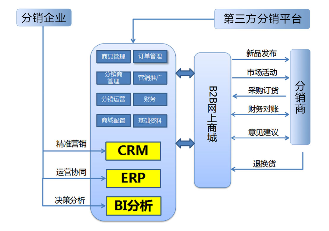 B2B业务模型